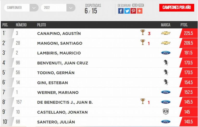 Posiciones del Campeonato de Turismo Carretera.