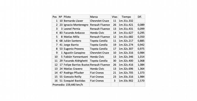TC2000 en el Cabalén, Entrenamiento