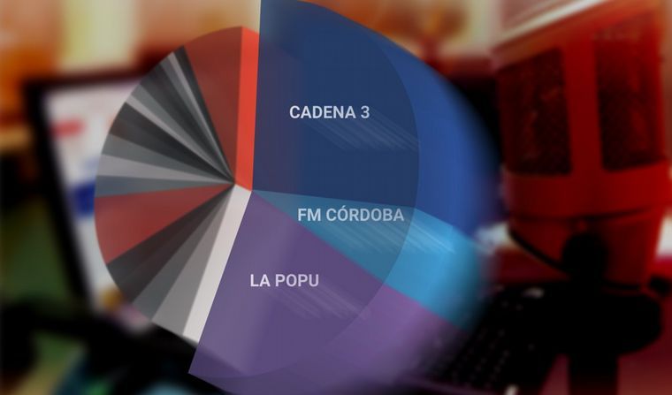 Cadena 3, imbatible en Córdoba: la más escuchada - Noticias - Cadena 3 Argentina