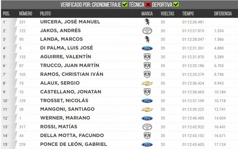 Clasificación Final/Desafío de las Estrellas.