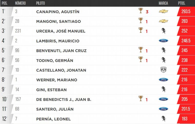 Posiciones del campeonato actualizado.