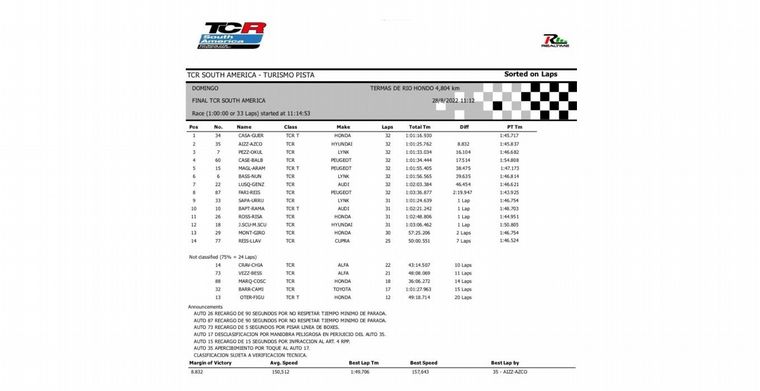 Clasificación Fina de la 6a. Fecha del TCR South America en Termas de Río Hondo