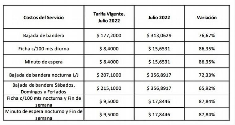 El cuadro tarifario del servicio de taxis según el Ente de la Movilidad de Rosario.