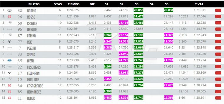 Tiempos oficiales del Shakedown TCR del Viernes en Buenos Aires.
