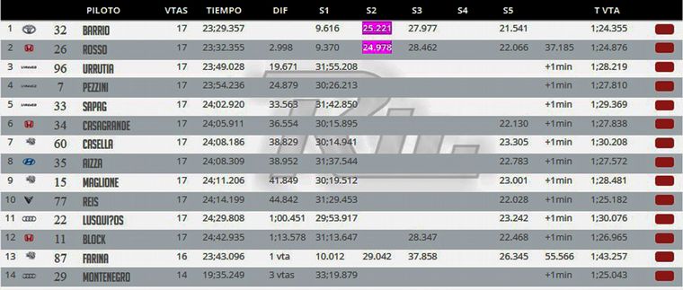 Clasificación Carrera 1/TCR Sudamericano