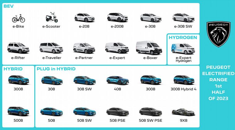 Peugeot tendrá disponible en 2023 la gama eléctrica más amplia de toda Europa.