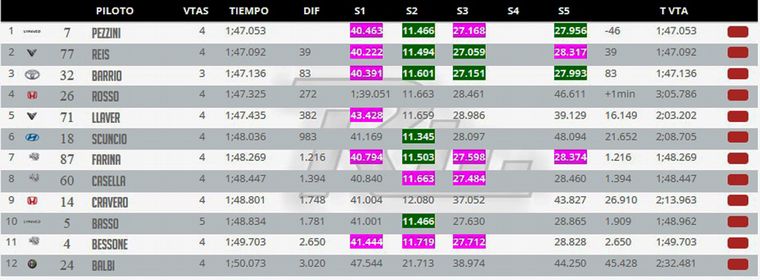 Tiempos oficiales de la Q2/TCR Sudamericano en Villicum.