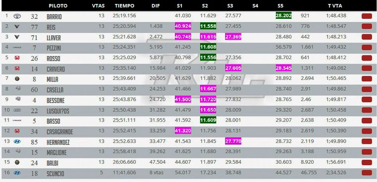 Resultados Carrera 1 de TCR Sudamericano en El Villicum.