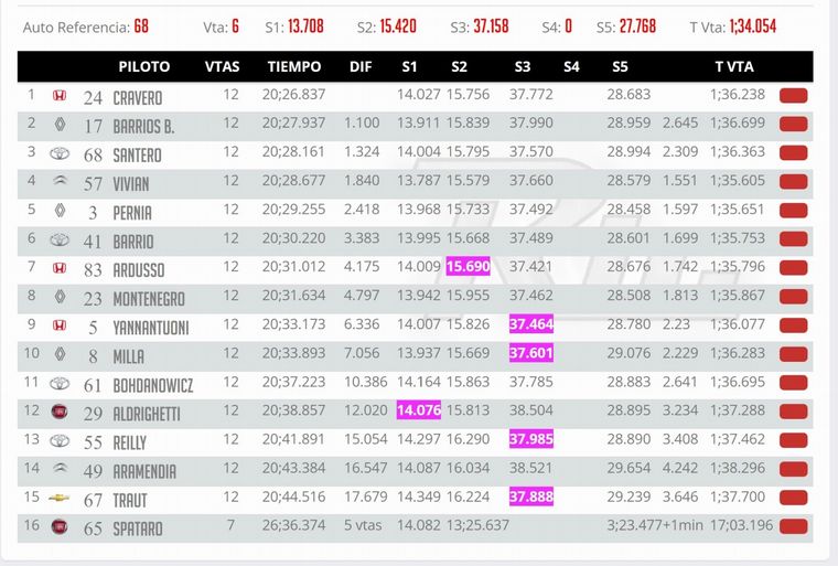 TC2000 en el Cabalén, Sprint, 12 vueltas