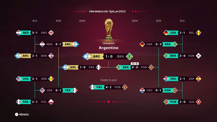 Argentina es el campeón del Mundo según el popula videojuego FIFA 23
