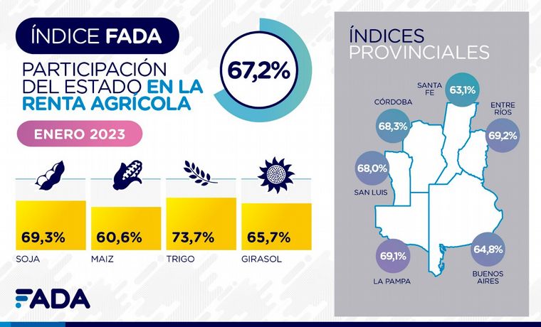 FOTO: El índice FADA mide la participación del Estado en la renta agrícola trimestralmente