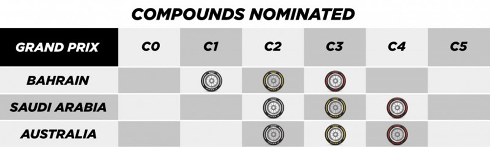 Neumáticos Pirelli F1 Nominados para 3 primeras fechas.