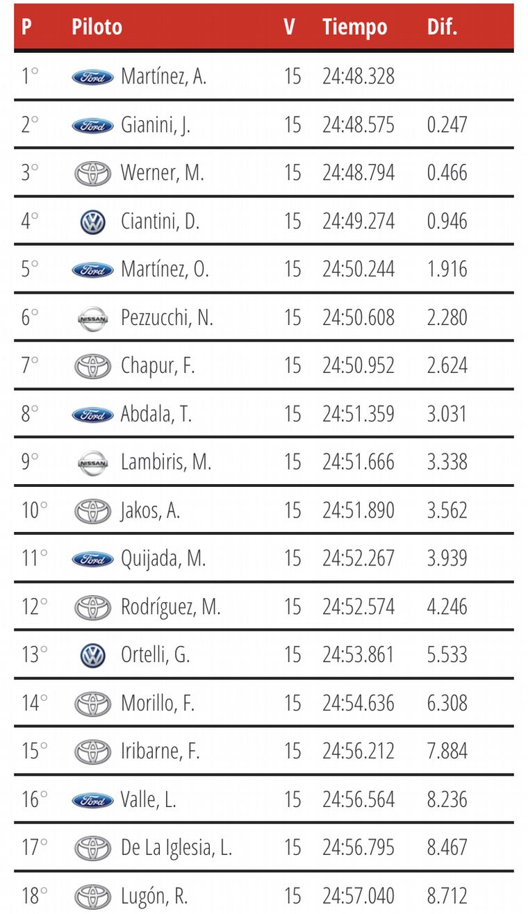 Clasificación Final/TC Pick Up, 2°Fecha.