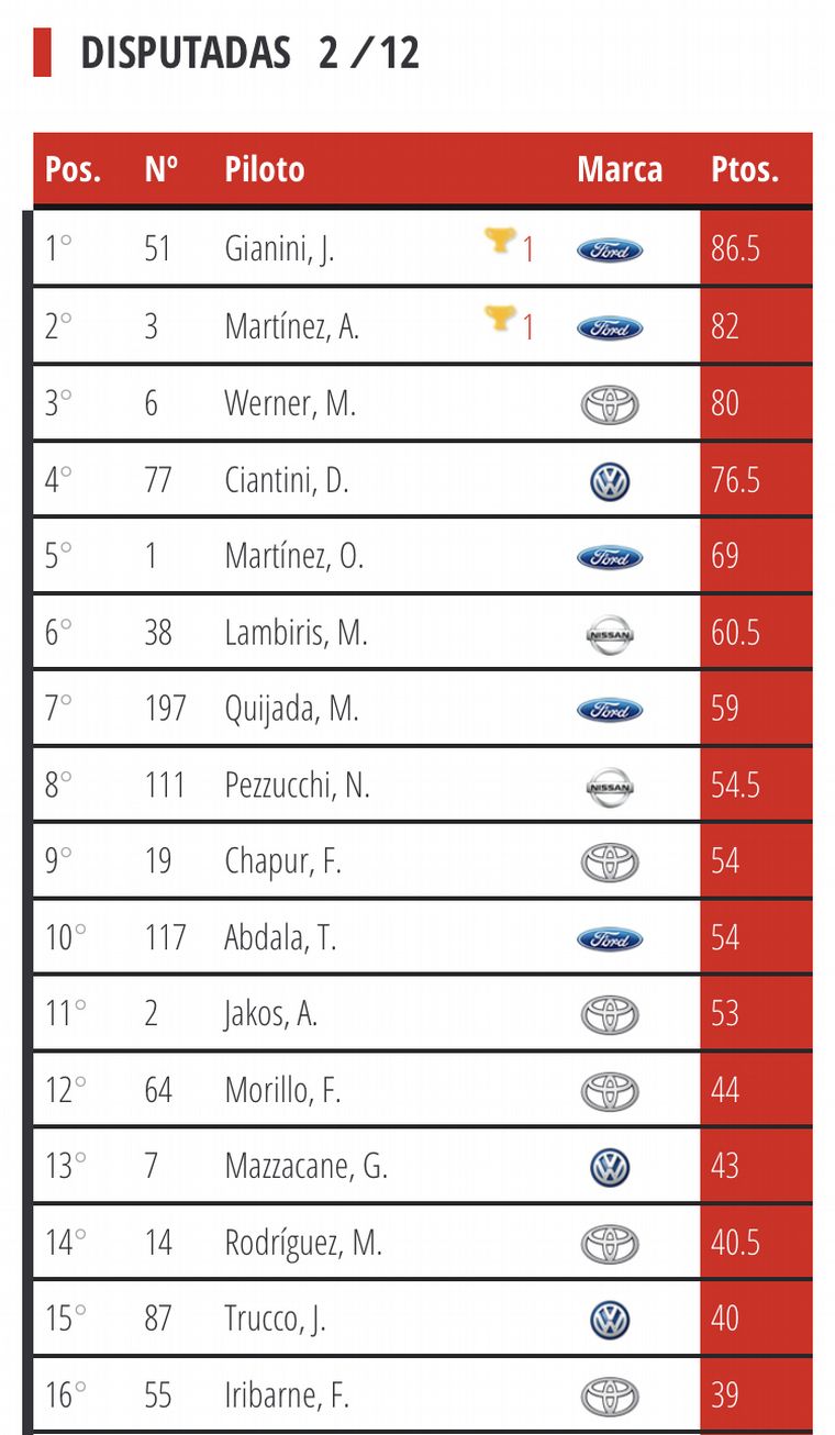 Campeonato TC Pick Up, 2 fechas de 12.