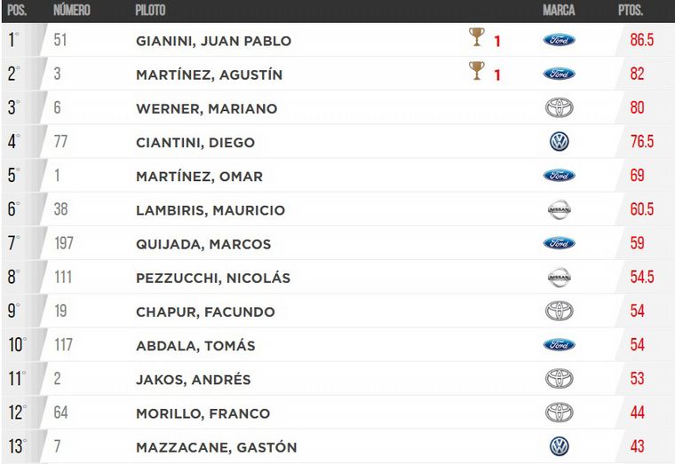 Posiciones del Campeonato TC Pick Up/2023.